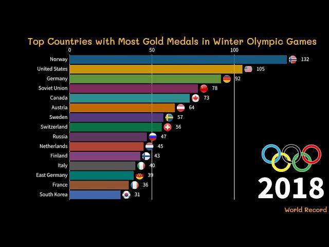 Top Countries with Most Gold Medals in Winter Olympic Games ( 1924 - 2018 )