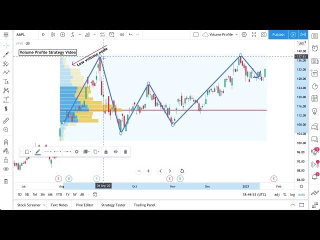 Volume Profile Trading Examples: Walkthrough