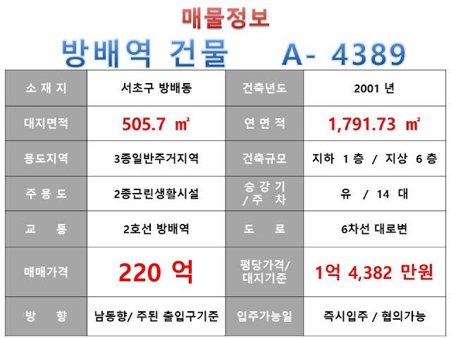  220억~서초구 방배동 2호선 방배역 역세권 사옥 빌딩 매매 ~ 효령로 대로변 ,용적률 이득본 건물 288 57%사옥 수익용 근생건물~ 제네시스부동산 빌딩연구원  A  4389