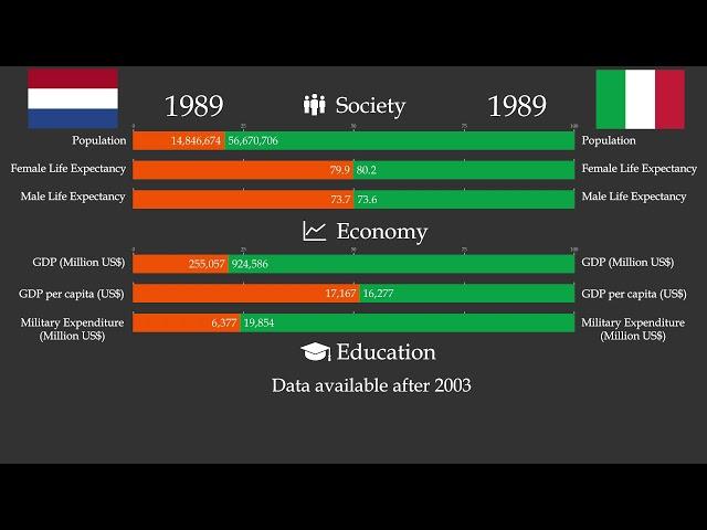 NETHERLANDS vs. ITALY in stats, through history