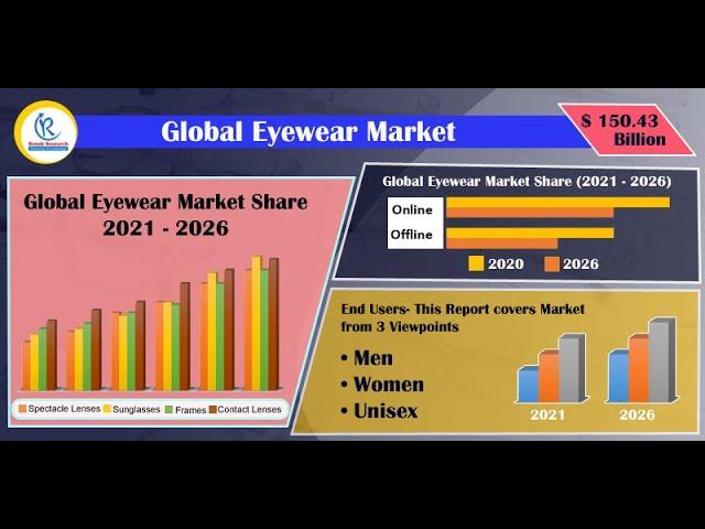 Eyewear Market will be US$ 150.43 Billion by 2026 | Renub Research