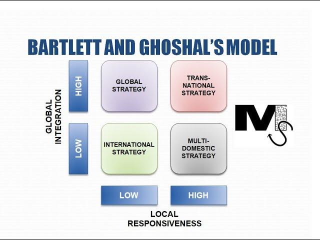 Bartlett and Ghoshal's International Strategies Model Simplified