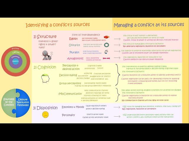 Managing Conflict at its Sources