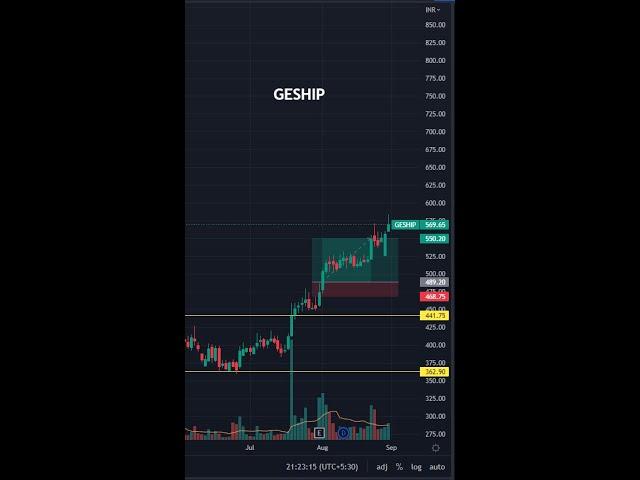 LEARN TO TRADE SHORT - 71  #shorts #tradethetrend #priceaction  #nifty #banknifty #viral