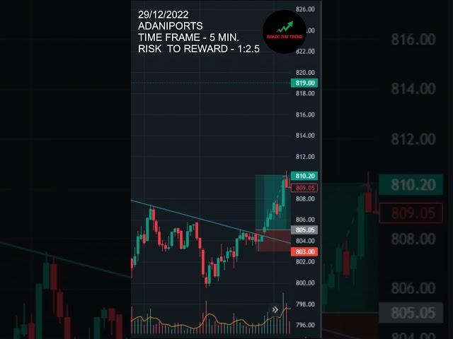 LEARN TO TRADE SHORT - 113  #shorts #tradethetrend #priceaction  #nifty #banknifty #viral