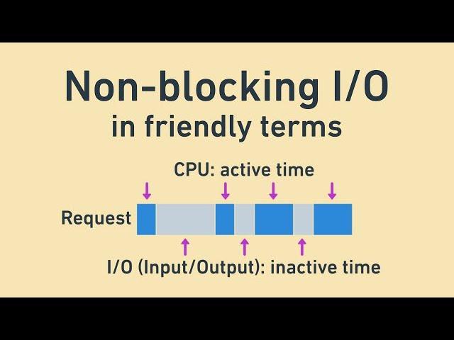 Non-blocking I/O and how Node uses it, in friendly terms: blocking vs async IO, CPU vs IO