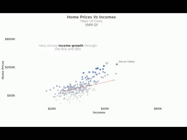 US Homes Prices and Household Income Since 1980