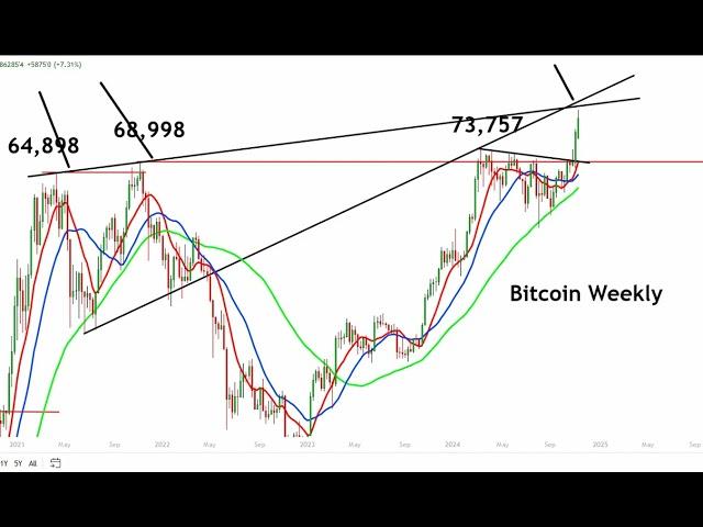 13-9 Reversal Pattern Forming on Bitcoin as BTC Moves Toward the Next Major Trendline of Resistance