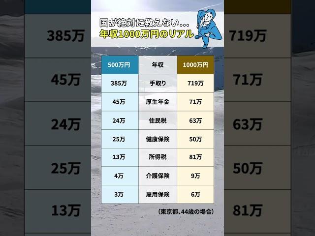年収500万円と年収1000万円の手取り金額 #お金 #お金の知識 #お金の勉強 #社会人 #投資 #貯金 #貯蓄 #投資初心者