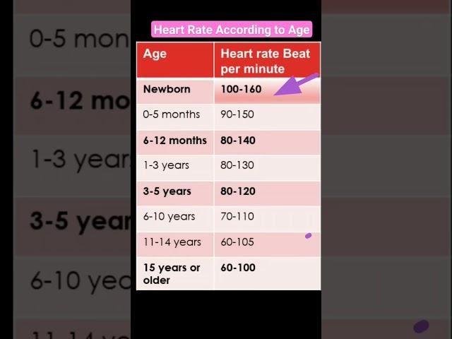 Normal Heart rate according to age l एज के अनुसार हार्ट बीट #heartbeat #shorts