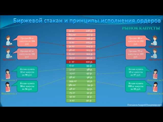 Биржевой стакан и принципы исполнения ордеров