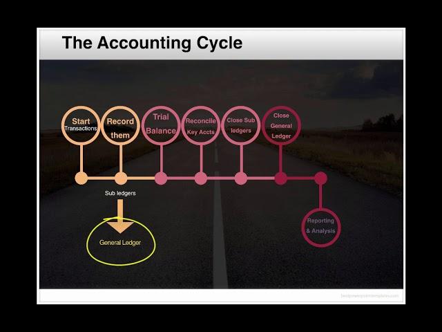 The Accounting Cycle | Accounting Fundamentals | Oracle Cloud ERP | TutorAlly