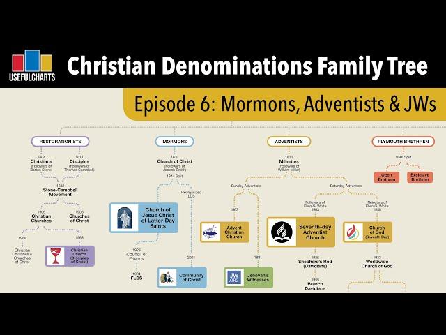 History of Mormon, Adventist, and Restorationist Churches