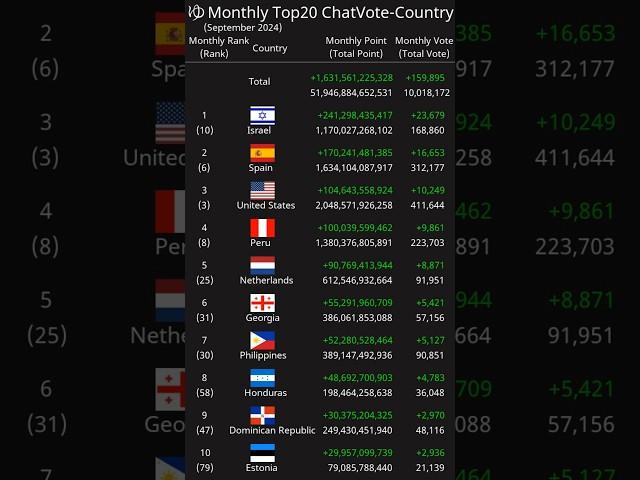 [Monthly] Top20 ChatVote-Country September 2024