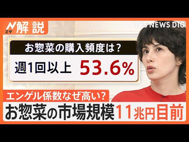 G7の中でも高水準に…日本のエンゲル係数なぜ高い？ お惣菜 市場規模は年々拡大し11兆円目前【Nスタ解説】｜TBS NEWS DIG