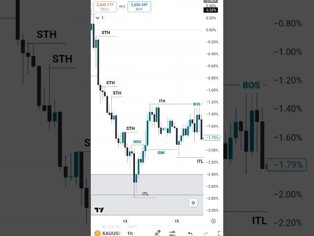 SMC, ICT advance structure mapping forex trading #viral #shots