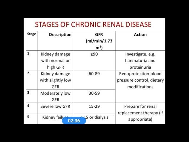 CKD Chart (Chronic Kidney Disease) Stages/GFR/Action