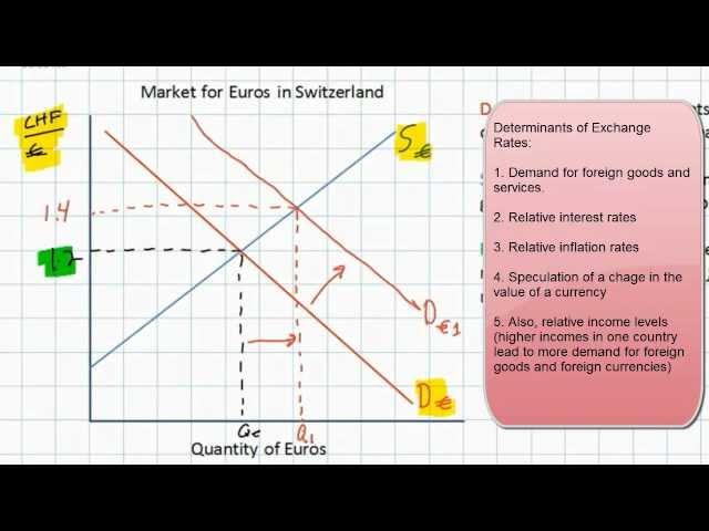 Introduction to Foreign Exchange Markets