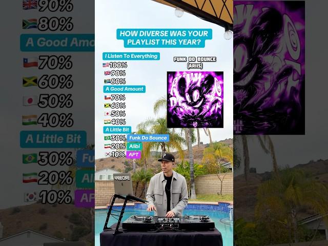How diverse was YOUR playlist this year?  (Rosé, Sevdaliza, Tyla, & more)