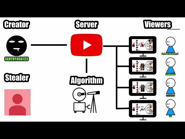 How YouTube Works