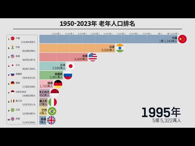 1950-2023年各國60歲以上老年人口排名