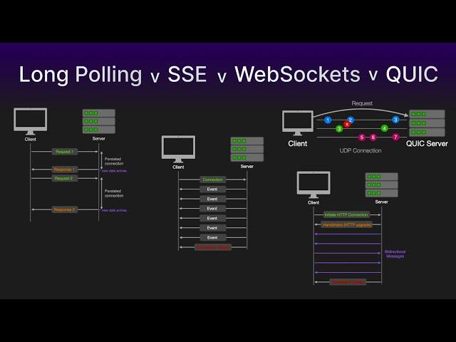 Long Polling vs SSE vs WebSockets vs QUIC | Simply Explained