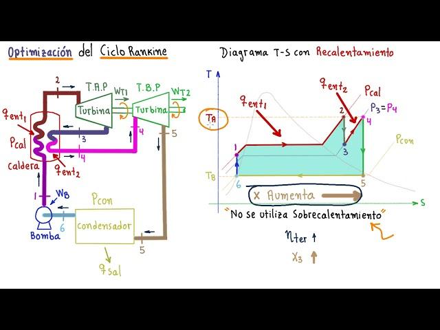 TERMODINÁMICA. CICLO RANKINE IDEAL con RECALENTAMIENTO EXPLICADO con DETALLE [ENTRA y APRENDE!!!]