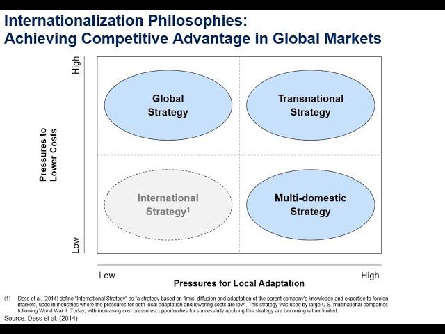 Business Strategy 10 - International Strategies