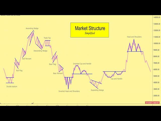 Hustle Trading Fx -  Market Structure Simplified