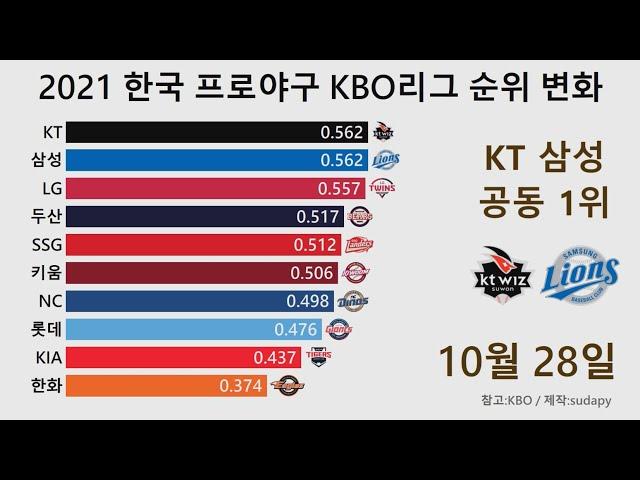 2021 한국 프로야구 KBO리그 순위 변화