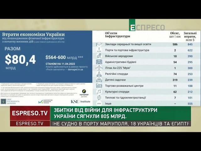 Збитки від війни для інфраструктури України сягнули $80 млрд