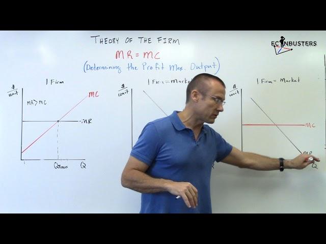 MR=MC The Profit Maximization Rule