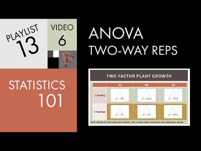 Statistics 101: Two-way ANOVA with Replication, An Introduction