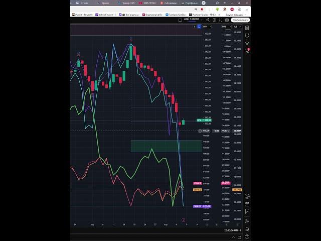 Индекс ртс  #IRTS  прогноз на сегодня 09.04.25 #shorts #trader