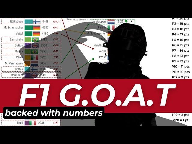 I recalculated EVERY F1 RACE with Fair Points System to find that the F1 GOAT is ____