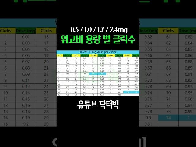 위고비 용량 별 클릭 수 총 정리 (0.5, 1.0, 1.7, 2.4)mg ㅣ위고비 반값으로 나눠맞는 법