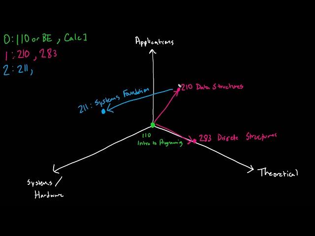 UNC CS - Curriculum Overview for Fall 2020 and Beyond