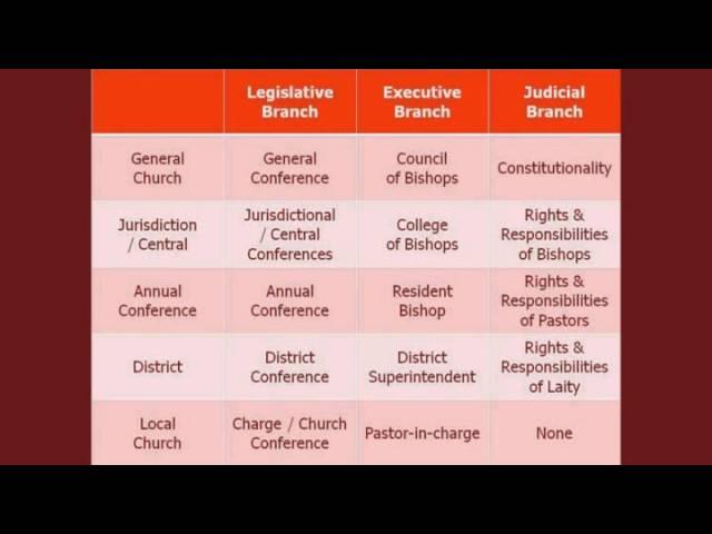 General Administration Fund:  Structure of The United Methodist Church