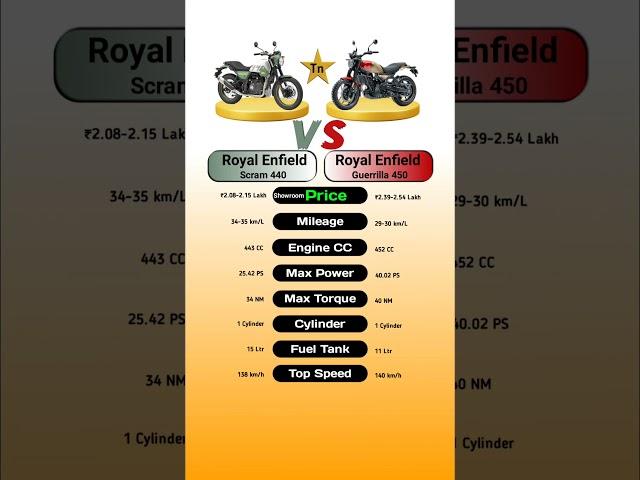 Royal Enfield Scram 440 Vs Royal Enfield Guerrilla 450 #technnu