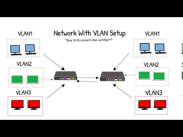 What is a VLAN, its advantages and Disadvantages | Top Interview Question for CCNA and Networking