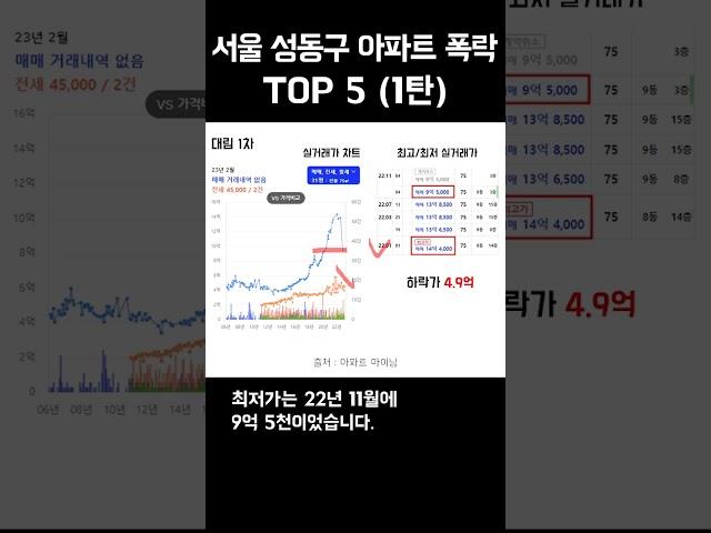 서울시 성동구 아파트 폭락 TOP5 (1탄)