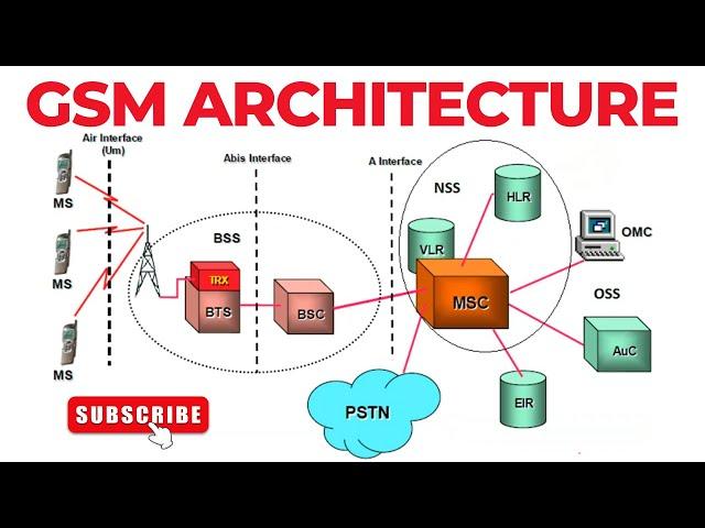 GSM Architecture | MS, BTS, BSC, MSC | VLR, HLR, AuC, EIR, OMC | BSS, NSS, OSS | Mobile Computing