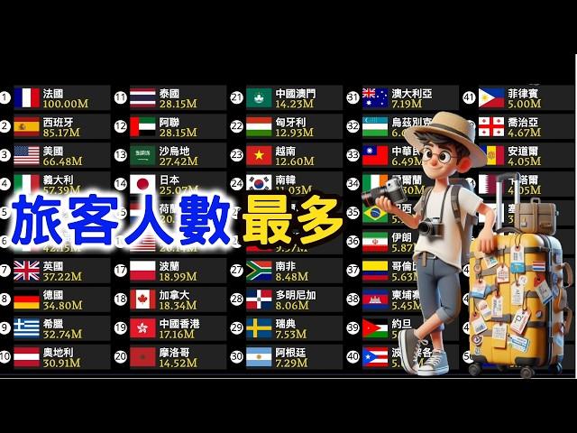 Ranking of Most Visited Countries by International Tourists