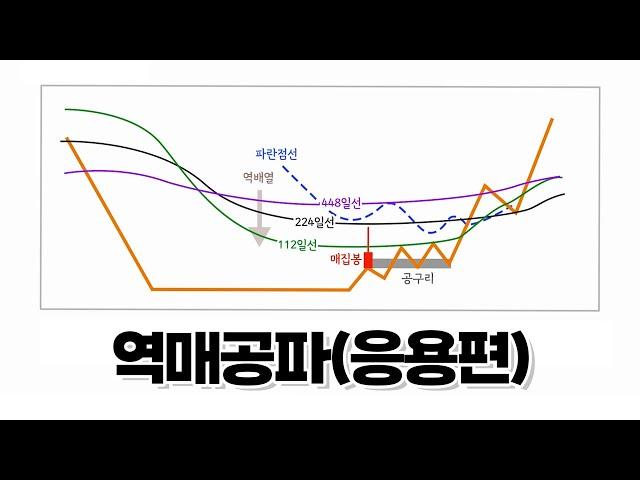 차원이 다른 기발한 주식기법 ▶22-1 #역매공파(응용편)