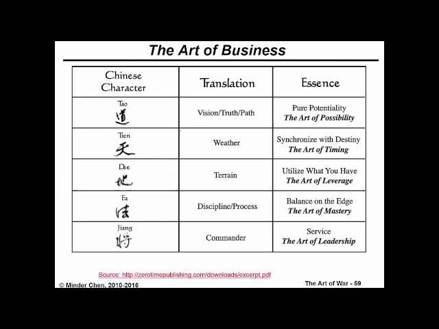 Art of War and Business Strategies