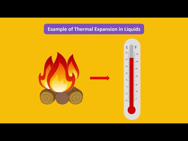 Thermal Expansion and Contraction of Solids, Liquids and Gases