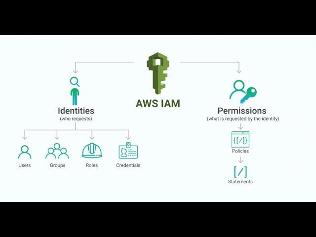 IAM Permissions #awstraining #awstrainingvideos #awstutorialforbeginners #awstutorial