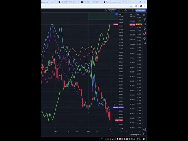 Индекс ртс  #IRTS  прогноз на сегодня 25.11.24 #shorts #trader