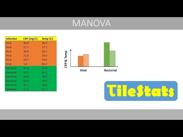 MANOVA - explained with a simple example