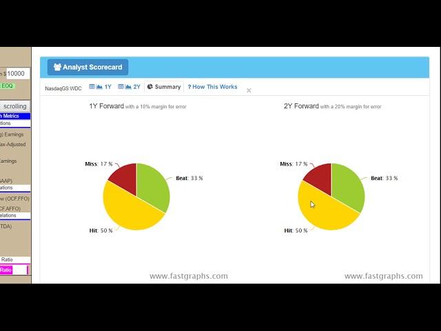 Western Digital Corporation (NasdaqGS:WDC) FAST Graphs YouTube Subscriber Request Series